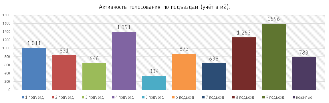 Активность поподъездам