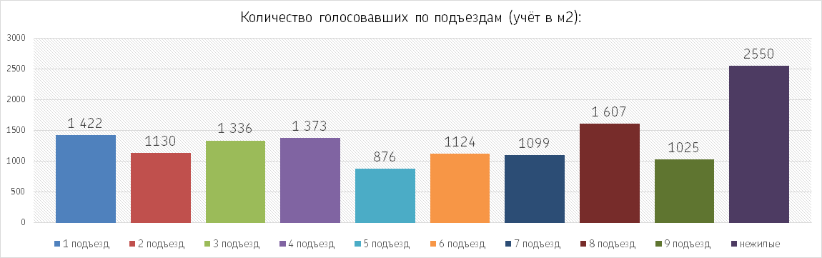 Активность по подъездам (апрель 2017)