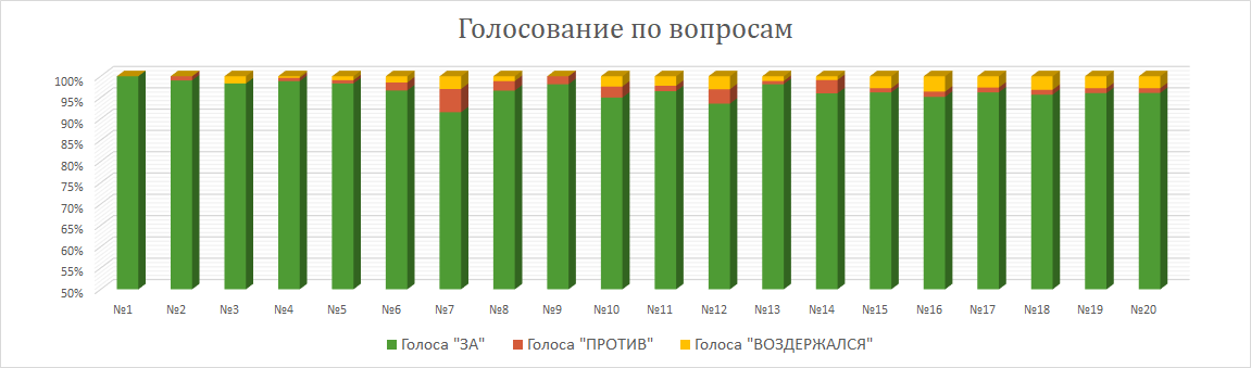 Отношение к вопросам повестки