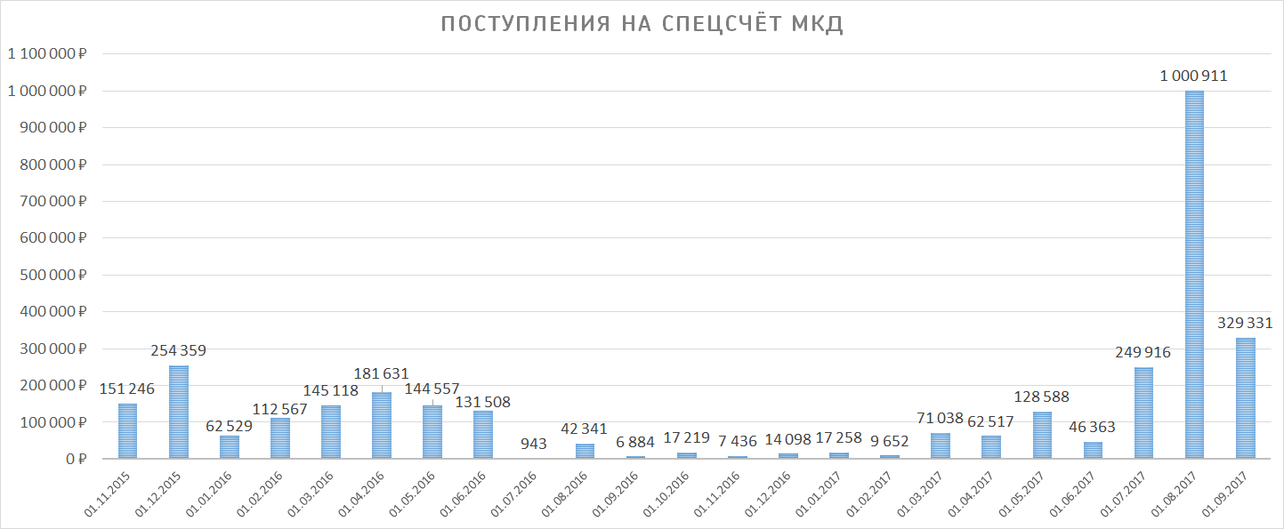 Поступления денежных средств на спецсчёт МКД