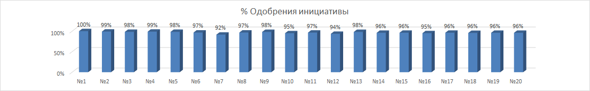 Процент одобрения инициативы среди проголосовавших