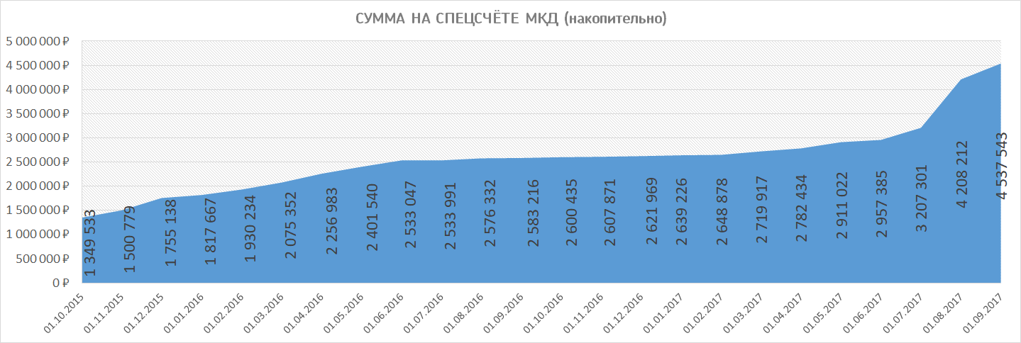 Сумма на спецсчёте МКД (накопительно)