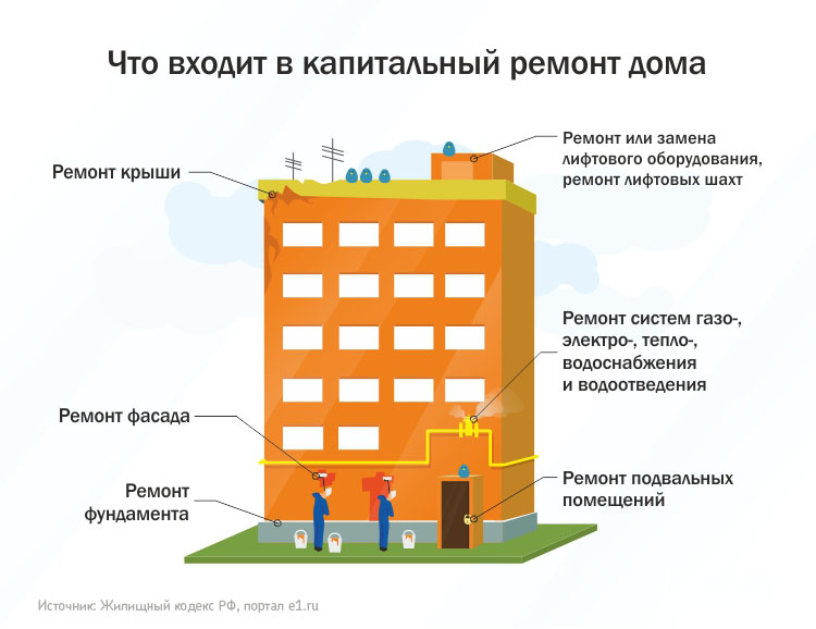 Что входит в капитальный ремонт