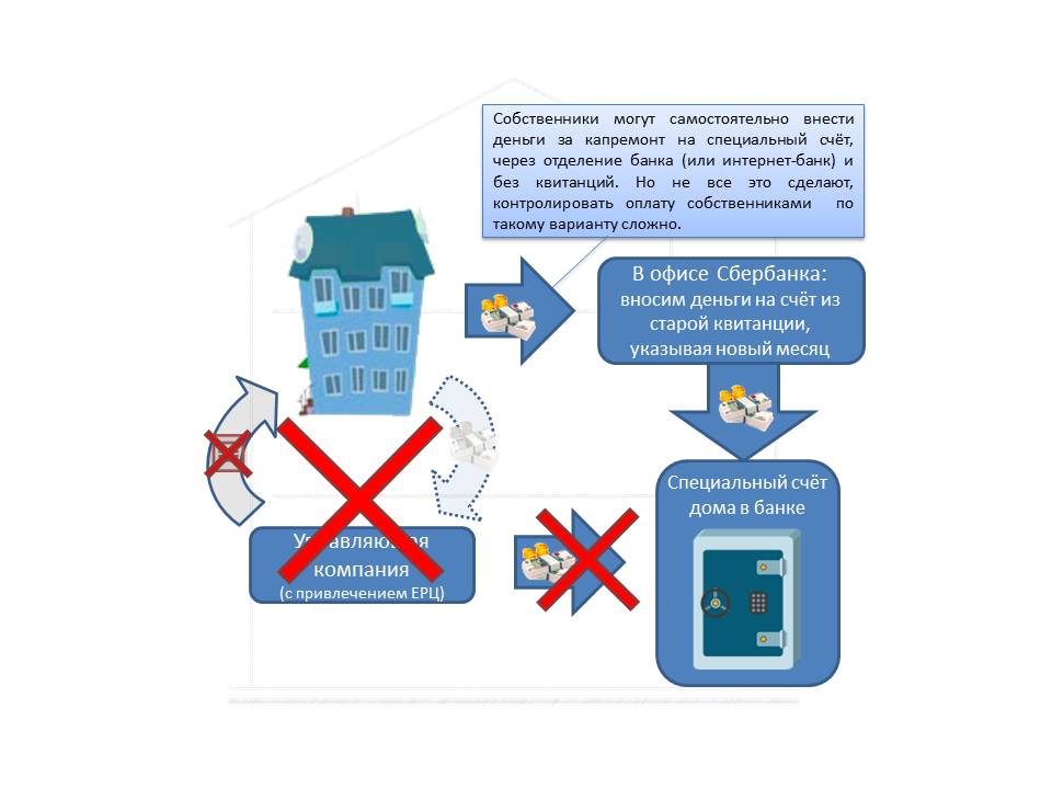 Оплата взносов на капитальный ремонт самостоятельно, через банк
